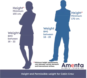 An illustration about persmissible height and weight requirements for cabin crew from Amenta Hybrid Learning, The top institute for Aviation in Calicut (Kozhikode), Kerala.